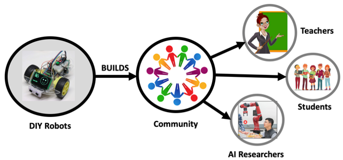 DonkeyCar Part1: DIYロボット工学によるAIコミュニティの構築